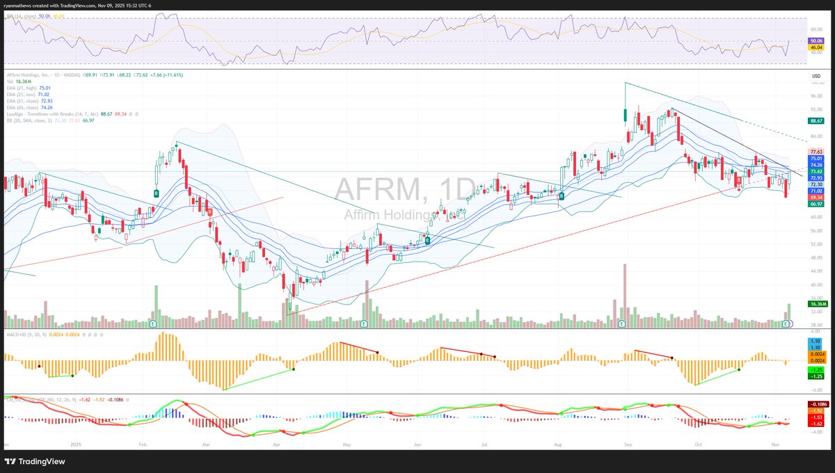 ryanmathews's tweet photo. $AFRM on watch..
nice volume Friday https://t.co/xNyoGcxwaV