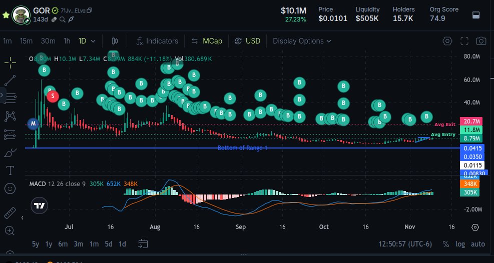 $Gor &amp; GorViction....<a href="/Gorbagana_chain/">Gorbagana Chain (trashnet arc)</a>.  Bridged 3M; Holding another 3M.  To the moon boys!