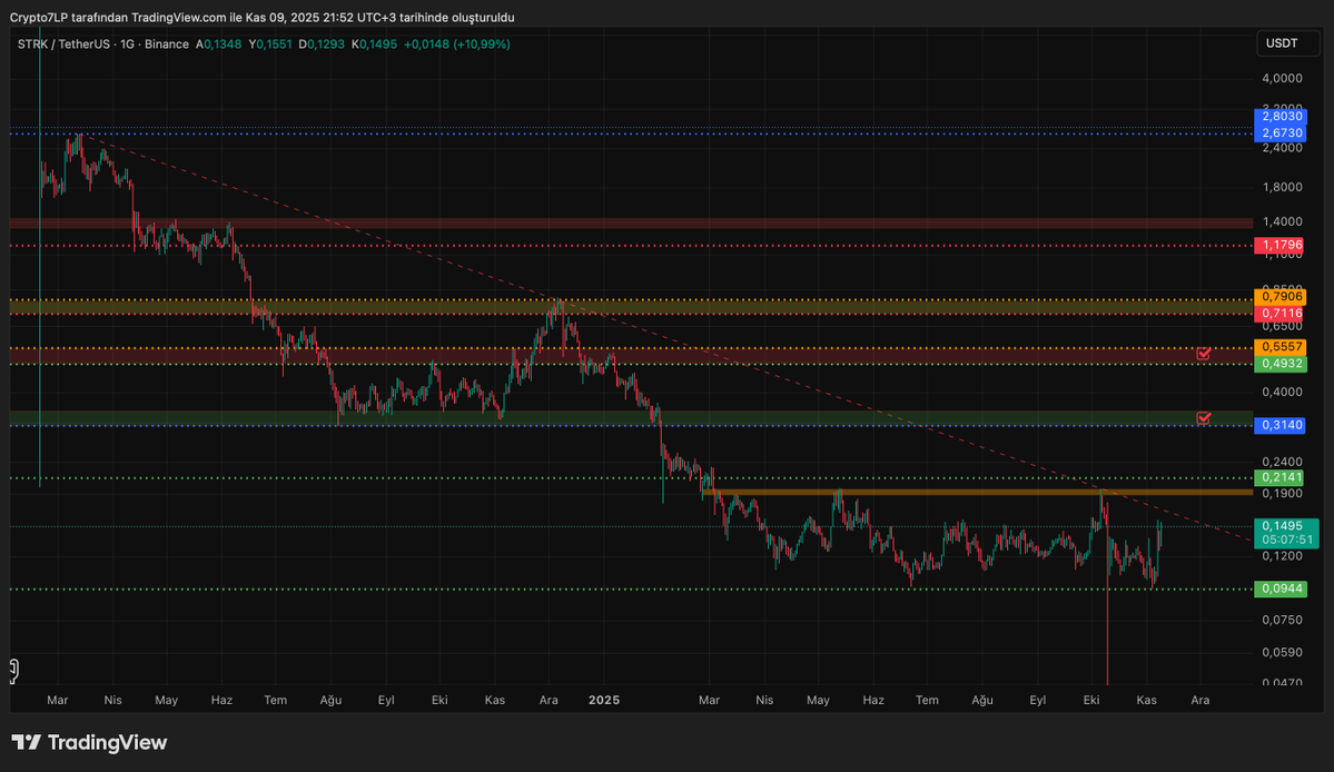 _7LP_'s tweet image. #StarkNet $STRK #STRK