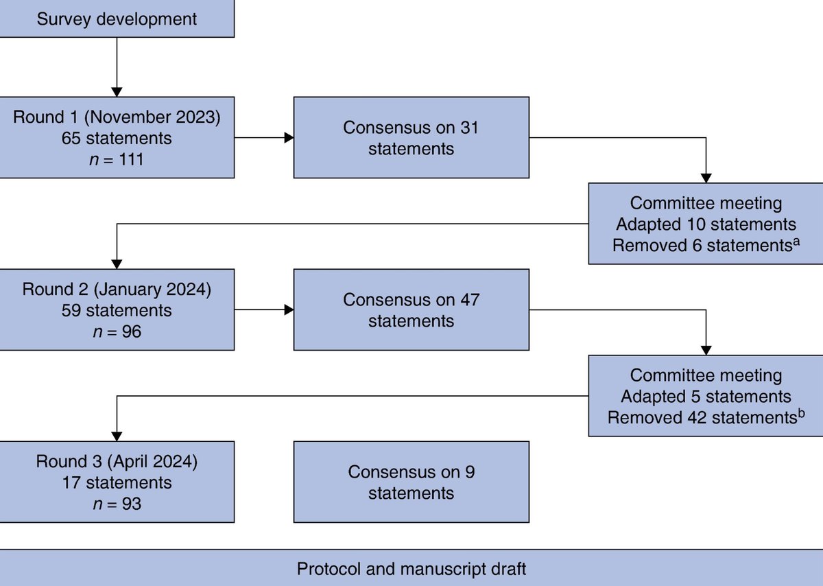 Staging laparoscopy for gastric cancer: European consensus
➡️doi.org/10.1093/bjs/zn…

🎯 Establish expert consensus on the timing and methodology of staging laparoscopy in gastric cancer within a multinational European context.

🧮These data provide practical, Europe-wide