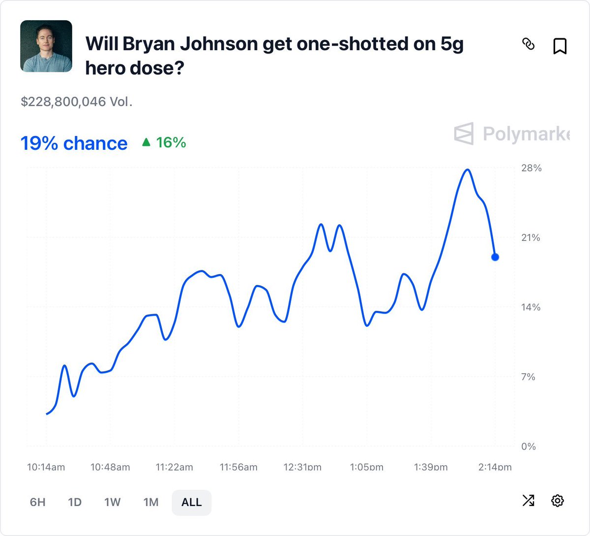 Polymarket's tweet image. 