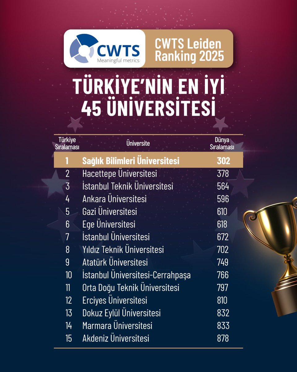 nihatdilsiz's tweet photo. Dünya üniversitelerinin başarı sıralamasını yapan CWTS Leiden 2025 sıralamasında Sağlık Bilimleri Üniversitemiz Dünya sıralamasında 84'üncü,
Türkiye sıralamasında ise 1'inci sırada yer almıştır. https://t.co/mLyNitZpMj