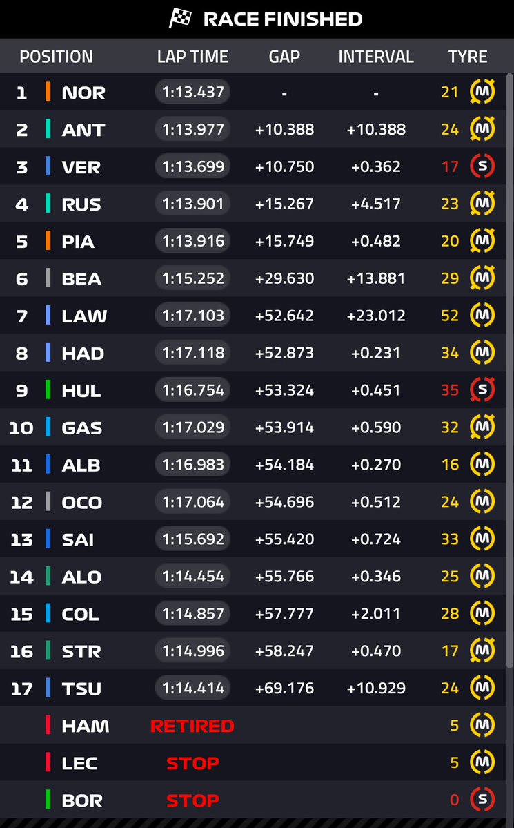 Antonelli 🇮🇹 logra la mejor posición en su Carrera 🥈 con el segundo obtenido en Brasil 🇧🇷