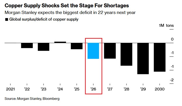 Copper is set for a historic shortage next year:

The copper market is expected to face its most severe deficit in 22 years in 2026, at -590,000 tons, according to Morgan Stanley.

The deficit is expected to widen by 2029 to a whopping -1.1 million tons.

This comes as global