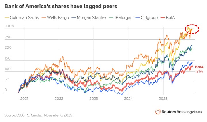 This performance by <a href="/WellsFargo/">Wells Fargo</a> is pretty impressive.  I suspect many investors wouldn't have put them ahead of every other major US bank except for <a href="/GoldmanSachs/">Goldman Sachs</a> (with whom it is tied).

#investing #banking #banks #stocks #bonds