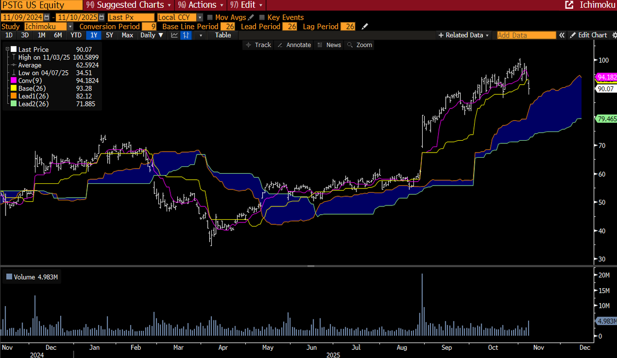 OzgurHatipson's tweet image. #Purestorage hissesi henüz alım çin öngördüğümüz teknik koşulları tam olarak gerçekleştirmese de makul gördüğümüz 85/86 bölgesinin hemen üzerinden alıcı buldu.  #eosenergy ise şidiye kadarki en güçlü çeyreklik kazancı açıkladı. Tabi ki arzu edilen yere gelmeden sıçradı.