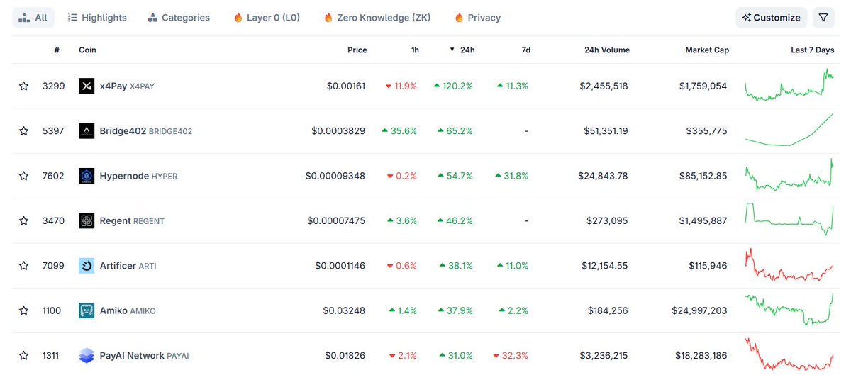 The #2 gainer in the x402 ecosystem today

Will continue to build and ship