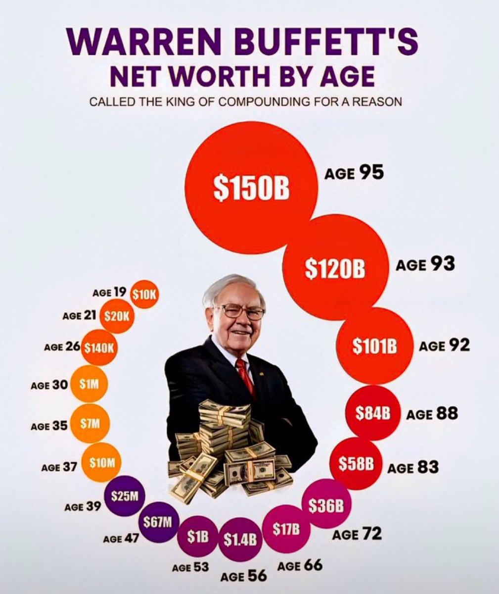 Warren Buffett has lived in the same house since 1958.