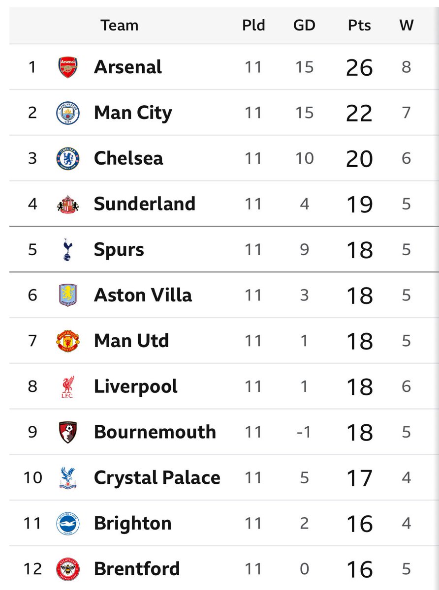 Cirkus37's tweet image. Here’s the current league table, yet if you go onto @SkyBet the only “next manager” priced up is Ruben Amorim, no Slot or Howe, they don’t even try to hide their bias at @SkySportsNews @SkySportsPL anymore…😉
#UTFR