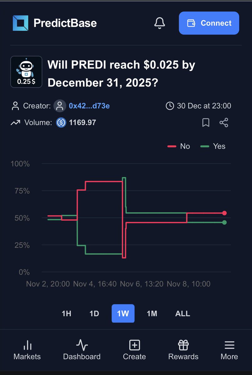 Longterm giveaway yeah?

Gonna give out $PREDI to 10 persons when $PREDI hits 0.025 as this markets says👌

Drop base addy 💙

• Visit PredictBase.app to buy shares on any market of your choosing… or create any market and earn 1% of total volume on the market.

EasyKek.
