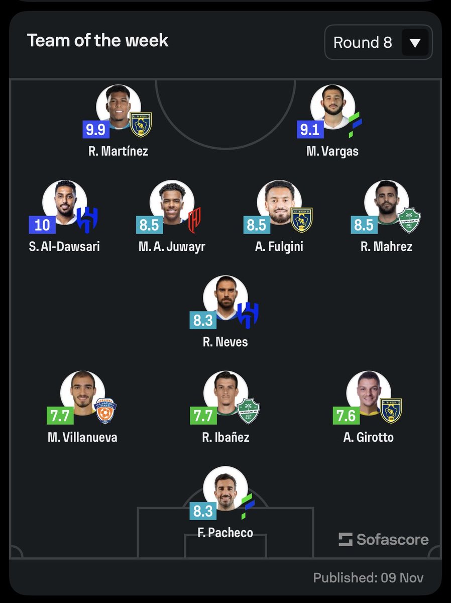 تواجد لاعب #الفيحاء " مايكل فيلانويفا  " في تشكيلة الجولة 8 بتقييم 7،7🧡🔝

- [sofa]