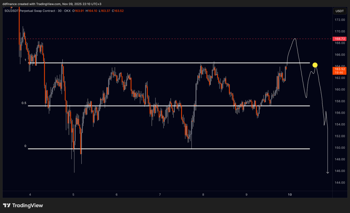 dd_finance's tweet photo. $SOL

Grafik üzerinde fırça ile çizdiğim hareket adımları gerçekleşirse, sarı yuvarlak alandan short yönlü işlem almak istiyorum. Gerçekleşmemesi halinde yön halen yukarı olarak devam edecektir.

Başarılar. https://t.co/09msMs1O5e