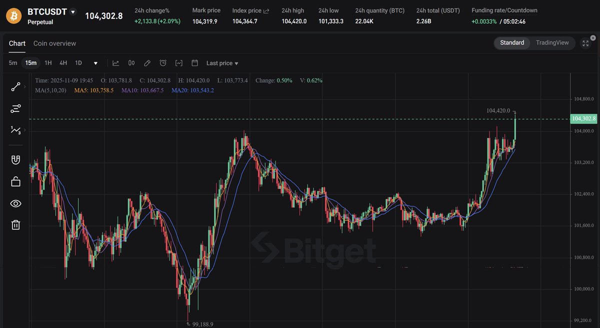 $BTC just reclaimed 104k. Get them PNL's ready boys.

We were never ever this back.

#btc #bitcoin #bnb #crypto #perps #CryptoMarket