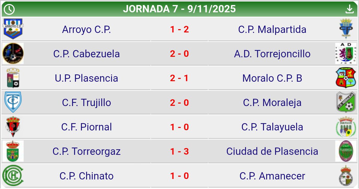 ⚽️ #1ªextremeña  gr.1
jor. 7 🗓️ 9 nov.
📌<a href="/UPPlasencia_/">U.P. Plasencia</a> 2️⃣-1️⃣
<a href="/MORALO_CP/">MORALO CP</a> B 
📌<a href="/CPCabezuelanew/">CP Cabezuela</a> 2️⃣-0️⃣
<a href="/TorrejoncilloAD/">A.D. Torrejoncillo</a>
📌<a href="/CDTorreorgaz/">C.D. Torreorgaz</a> 1️⃣-3️⃣
<a href="/ciudaddeplasenc/">Ciudad de Plasencia</a> 
📌<a href="/Trujillo_CF/">CF Trujillo</a> 2️⃣-0️⃣
<a href="/moralejacp/">CP MORALEJA CAHERSA</a> 
📌<a href="/CPChinato/">CP Chinato</a> 1️⃣-0️⃣
<a href="/AmanecerCp/">Cp Amanecer</a>