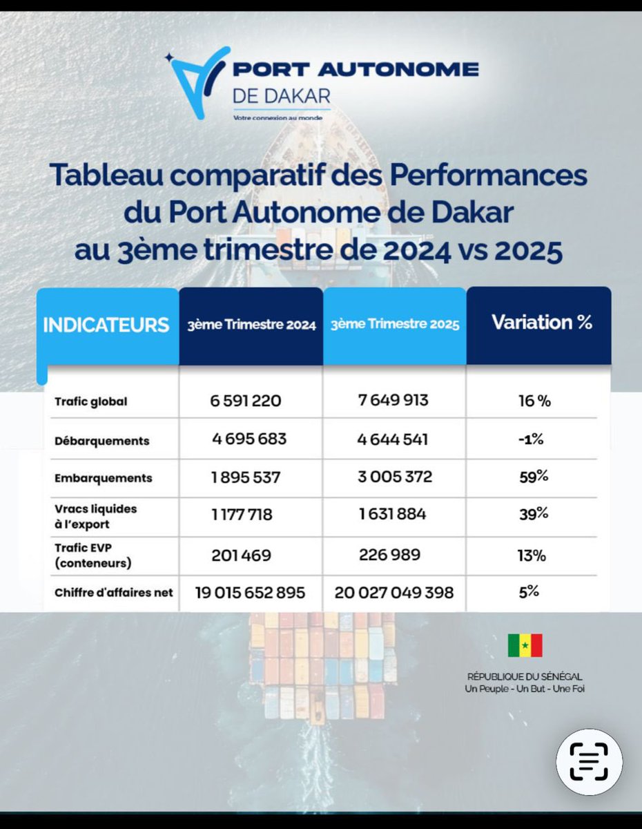 portdakar's tweet photo. Les chiffres clés de la performance du Port Autonome de Dakar au troisième trimestre 2024 comparé à 2025 sont disponibles.
#Transparence #redevabilite #senegal #JaimemonPort https://t.co/XYUfMmqP98