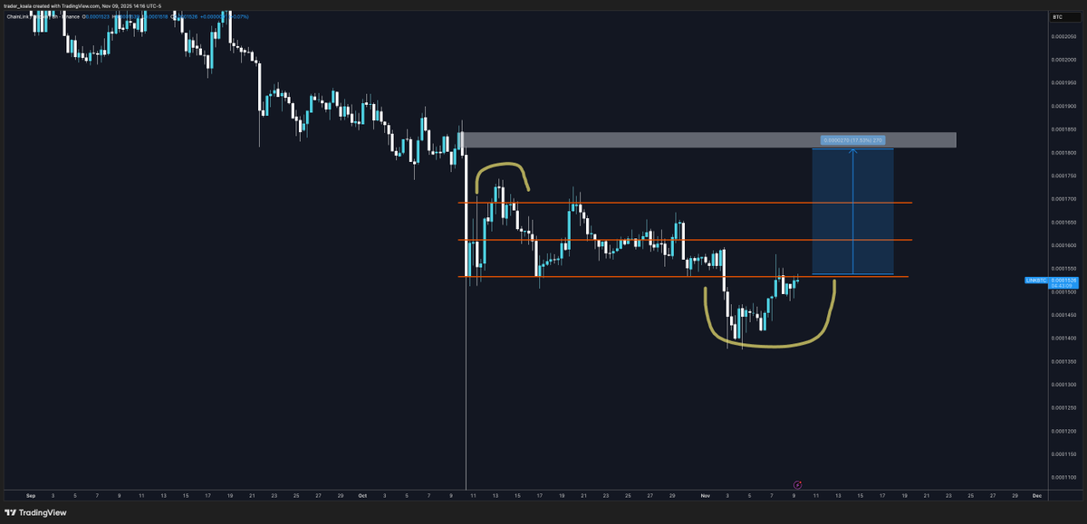 trader_koala's tweet photo. $LINK #LINKBTC
Looking like a range low deviation
Back inside and this goes 20% higher against the BTC pair https://t.co/MGkTLJa8vt