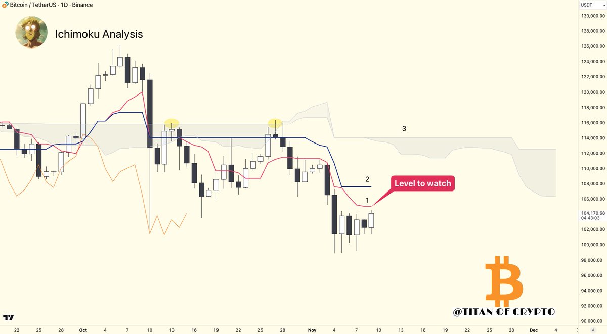 Bitcoin Bounce? For #BTC to regain bullish momentum on the | KuCoin