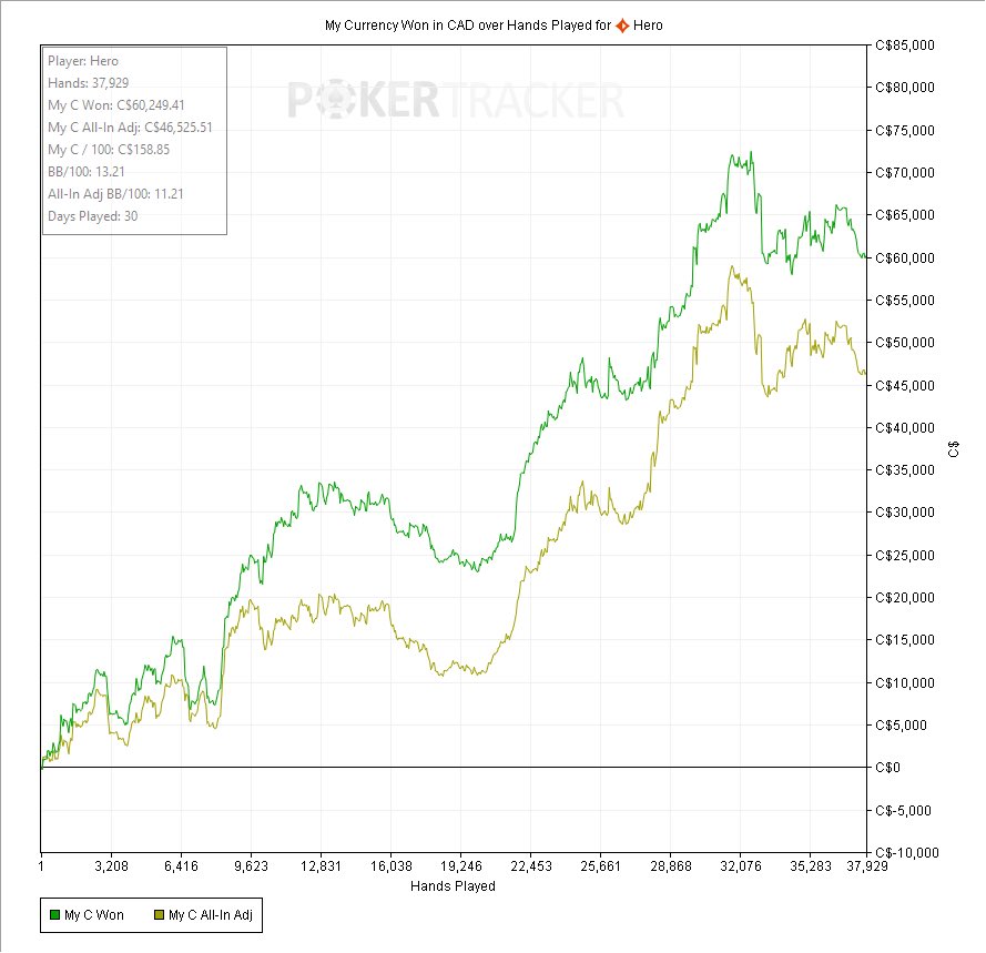 STUDENT SPOTLIGHT 📈 +$71,000 in October (including untracked and rakeback)

This student was playing 200/500NL when first joining the CFP early this year and is now playing the highest stakes that run in his pool at $5kNL. He has had multiple $50k+ months so far!

If you are