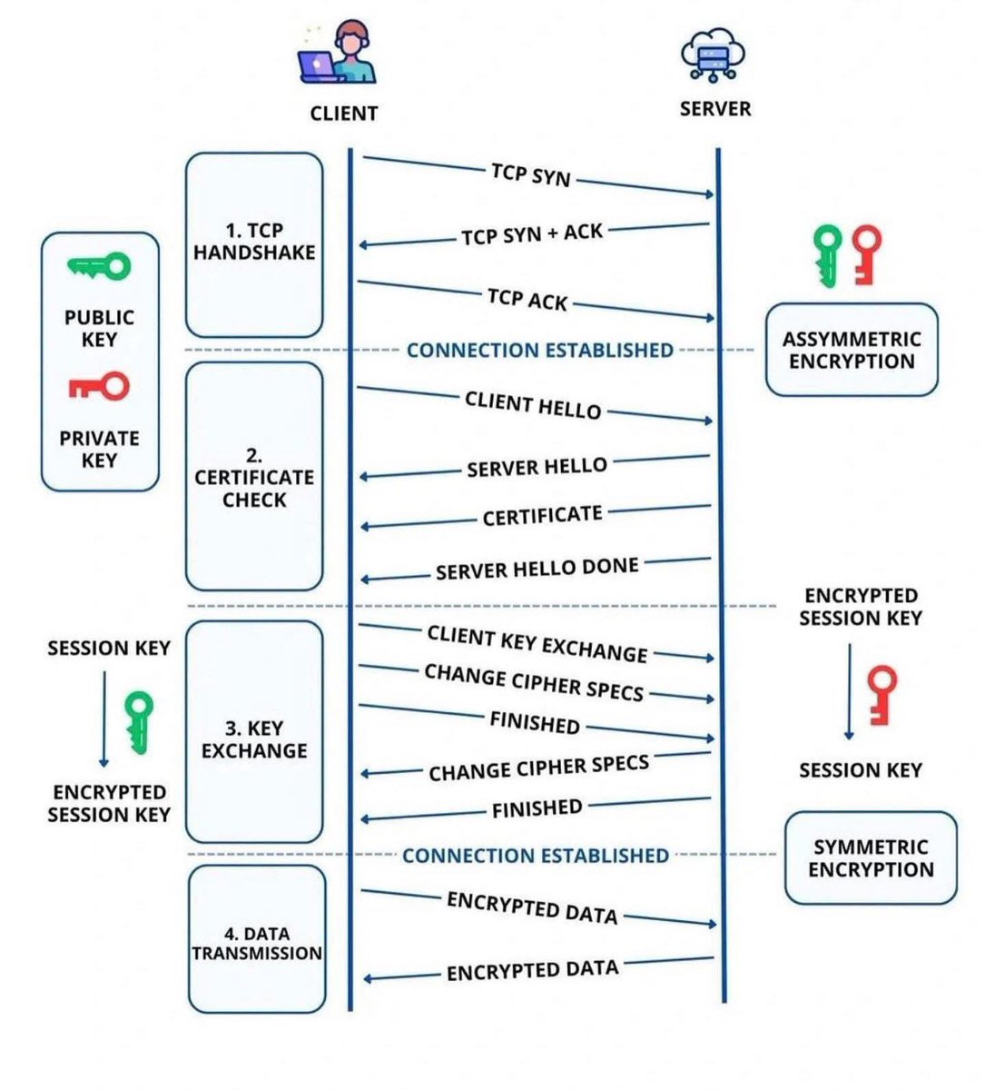 SewaTech's tweet image. 💡 Vous êtes-vous déjà demandé comment #HTTPS protège réellement vos données ?  

Voici ce qui se passe en coulisses à chaque fois que vous visitez un site web sécurisé 🔒  

1️⃣ #TCPHandshake – Votre appareil et le serveur établissent une connexion fiable.  

2️⃣ #CertificatSSL –…