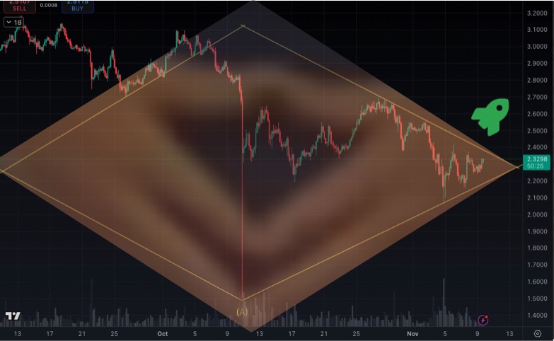 asmfuture's tweet image. On the 4-hour chart, there seems to be an impending, massive &quot;diamond-bottom&quot; chart breakout (to the upside, hopefully).....out from....uh....my eXtremely Radical Picture. #DiamondHands or #BatSignal ? 🤔 #TimingisEverything