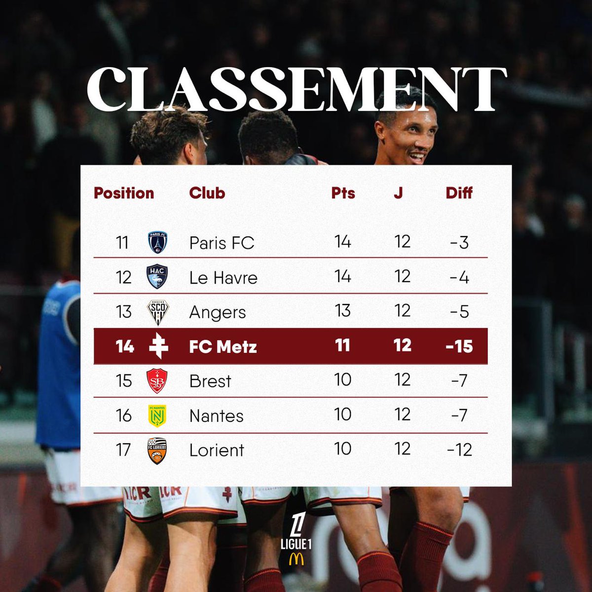 FCMetz's tweet photo. Ça grimpeeee 🔝 

Les Messins sortent de la zone rouge et sont 14es ❤️‍🔥 https://t.co/qshXvt7V4X