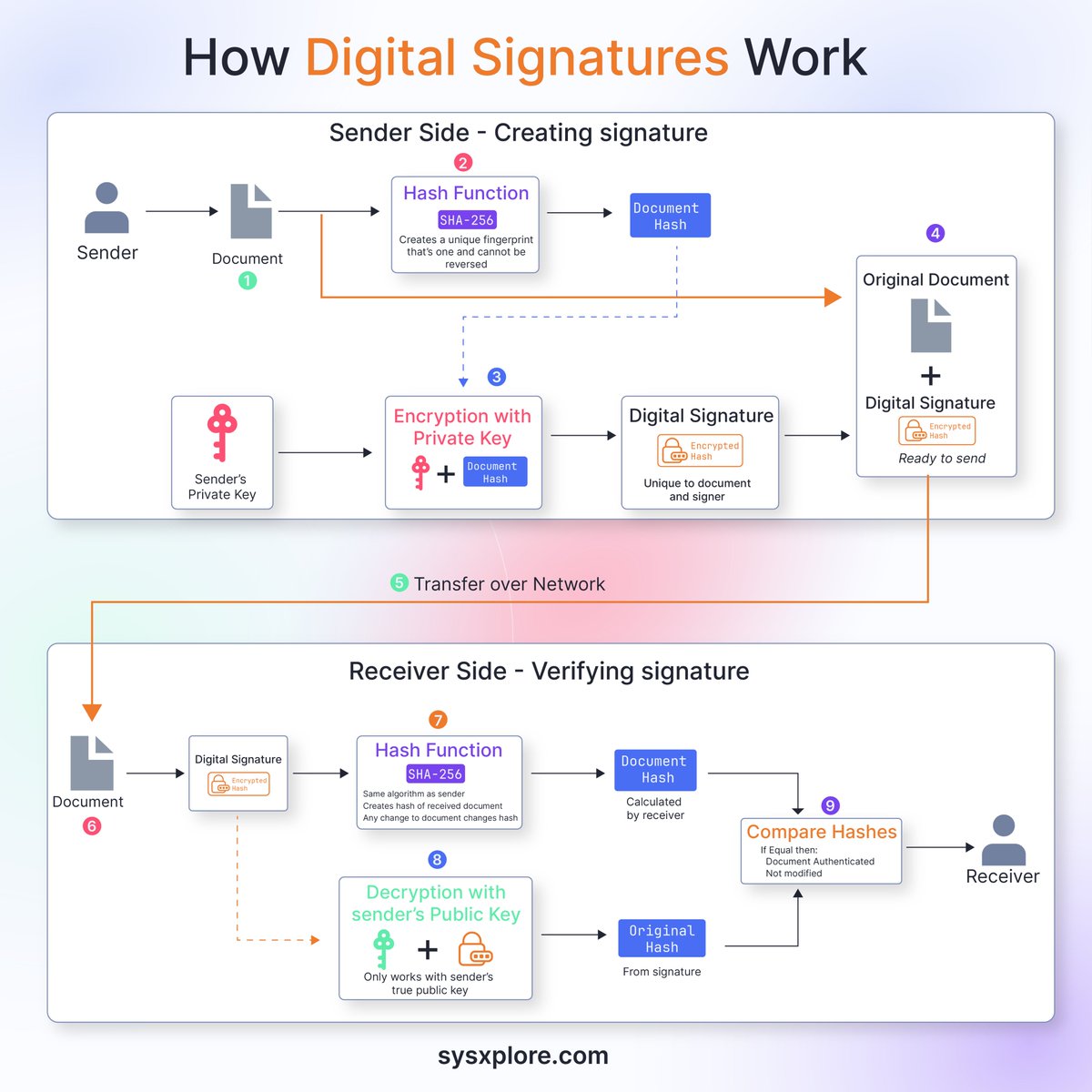 sysxplore's tweet photo. How digital signatures works? https://t.co/dFpe21n2RB