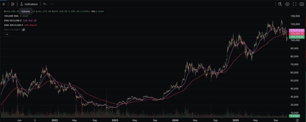 J15831535's tweet photo. 11/9/2025 2:24pm EST
BTC 50 day EMA about to cross 200 day EMA with shutdown likely to end within a week. Reasonable time to enter bitcoin position with a small portion of the pot. https://t.co/UxtKAlohDR
