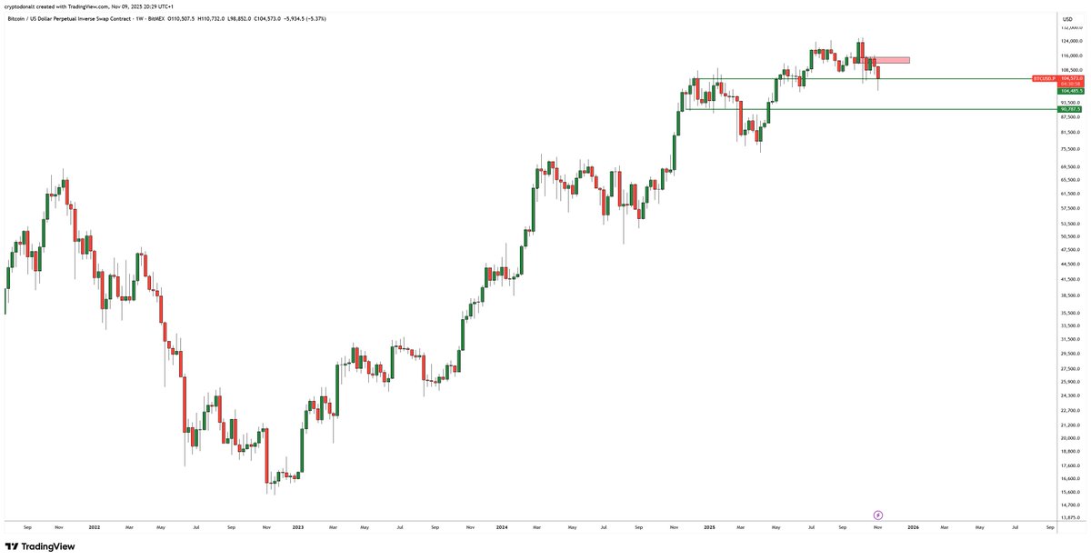 DonAlt's tweet photo. $BTC update:

This is gonna be a cute close
Sun-setting bearishness unless we lose the range high at $104.7k
Don'
Until then it's a bullish chart again IMO which means I'll lean bullish again like I have been since the start of the thread https://t.co/A1dWpVz4CY
