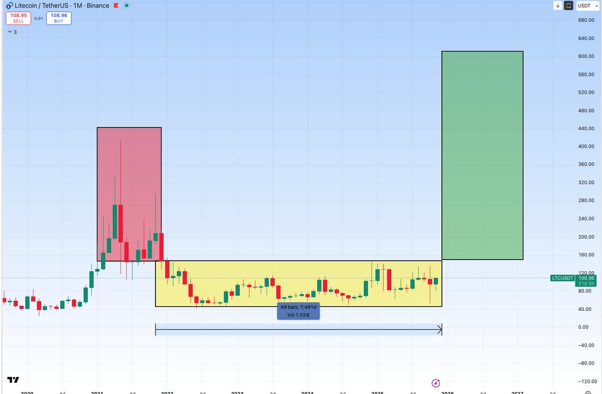 CryptoBoss1984's tweet image. Historical $LTC tracks $ZEC in alt rallies. 

$LTC 4 year consolidation is almost DONE ✅

Breakout about 140$ will send #LTC to 600$ +. 

$ZEC sparked the fire. $LTC ’s liquidity, compliance, and setup make it the safer, bigger moonshot. Next leg up: $500+🚀