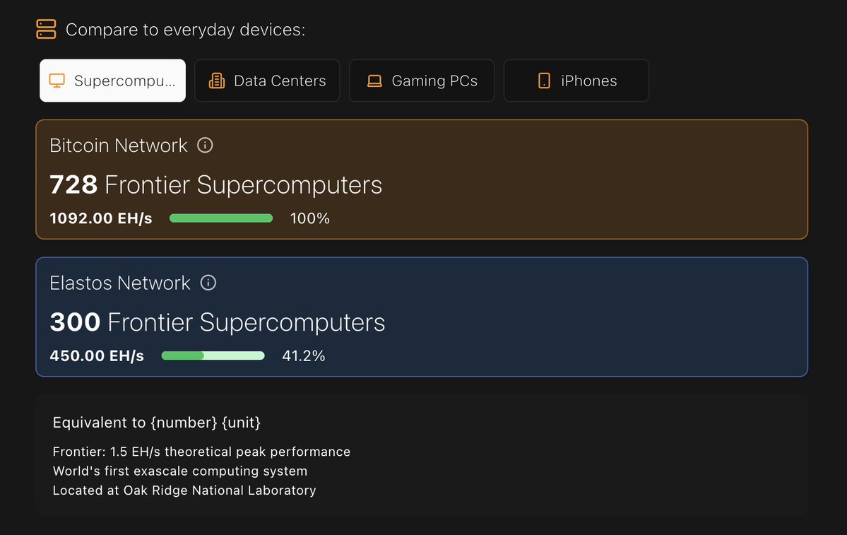 sash__mit's tweet image. ELA Wiz - OG coin, 28.22mill supply, $30mill MC, merged-mined with BTC since 2017, rn the equivelant of 300 supercomputers security the network. Satoshi advocated for merge-mining in 2009.
