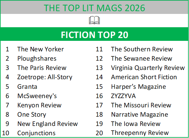 brecht_dp's tweet photo. And finally, the FICTION ranking includes 270 magazines - and this is the top 20: https://t.co/GbZx659t4N