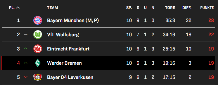 1 Runde Monaco
2.Runde Gent
nach La Coruña haben wir verpennt
vielleicht nach Liverpool
vielleicht nach Parma
vielleicht nach Istanbul
das wär‘ vielleicht ein Drama
Europapokal Europapokal
Europapokal Europapokal