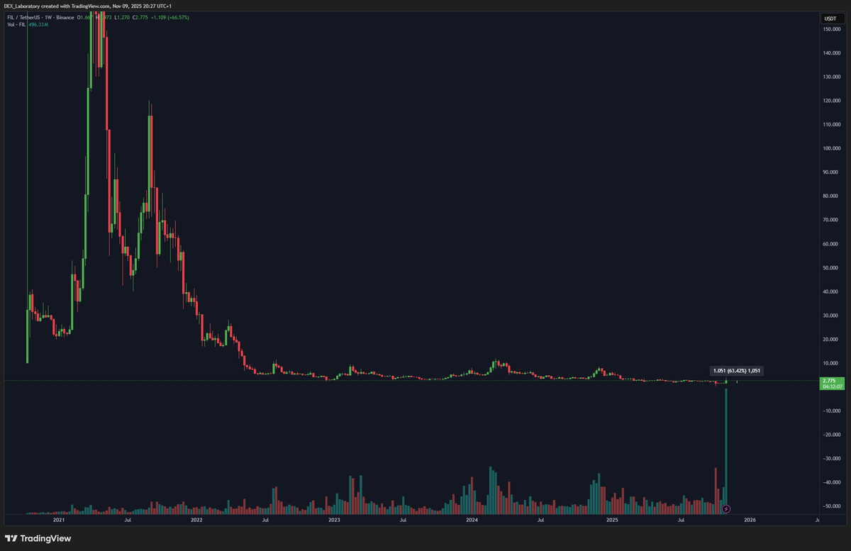 How has your week been in the casino? Is the glorified altcoin season coming?

Most of us noticed the dino coins getting pushed, which usually starts with vol pick-up across board for accumulating and getting out the larger sell walls out, then it rips 20-40-60%+

$ZEC has
