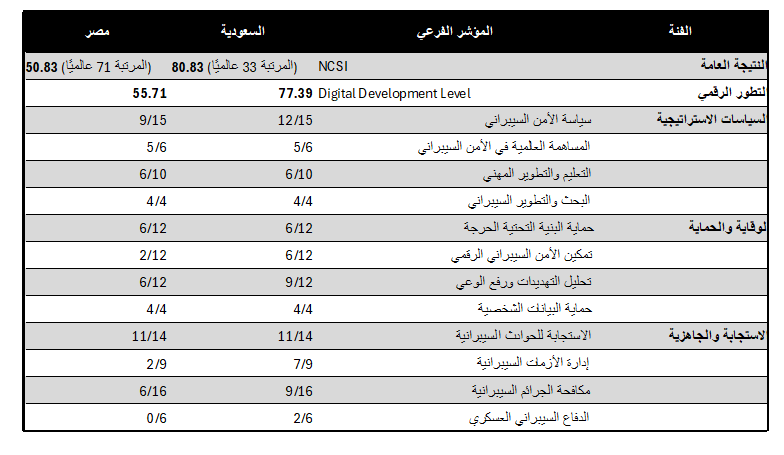 مقارنة بين #السعودية و #مصر

يعد هذان البلدان من الأعلى في نسبة استخدام الإنترنت على مستوى الدول العربية.

واستنادًا إلى مؤشر NCSI لأداء الحكومة الإلكترونية

هذه أبرز الاختلافات:
🇸🇦 السعودية تحتل المركز 33
🇪🇬 مصر تحتل المركز 71

وتتفوق السعودية في عدة مجالات، أبرزها:
إدارة