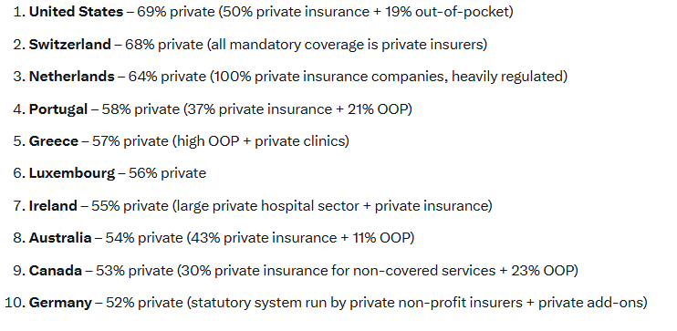 To all the people who think the US is the only country with private healthcare.

The slide below shows Western countries with the highest level of what people generally perceive as "private" healthcare.

Canada is right up there.  

The idea that our government funded healthcare