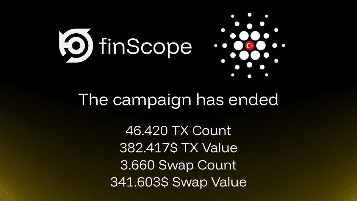finScope x Cardano Türkiye

Our first campaign has officially concluded 🚀

Below you can find the on-chain results from the campaign, highlighting the total wallet activity of rewarded participants:

🔹 46,420 TX Count
🔹 $382,417 TX Value
🔹 3,660 Swap Count
🔹 $341,603 Swap