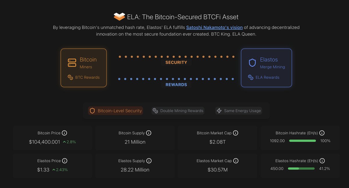 sash__mit's tweet image. LTC + DOGE are merged mined - meaning miners share security and get double the rewards for the same cost. 

BTC + ELA are merged mined - meaning miners share security and get double the rewards for the same cost. 

2017 OG Coin