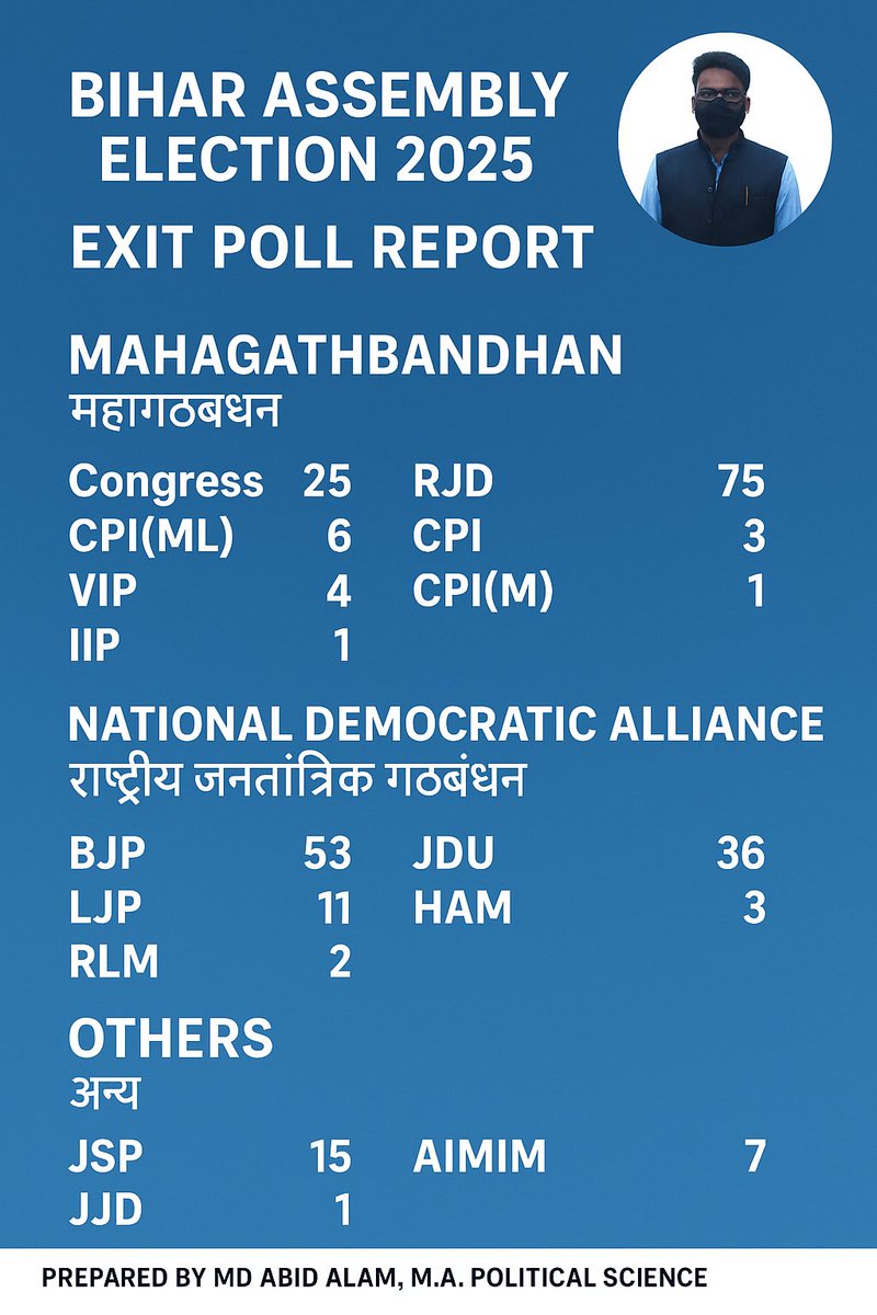 AlamAbid2's tweet photo. Bihar assembly election Exit poll 2025 #BiharElection2025 #BiharPolitics #BiharNews https://t.co/b23T4FAy10