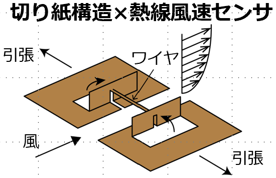 IwaseLab_Waseda's tweet photo. [11/10発表] 講演番号10P4-PN-63,「物体表面に貼付可能な切り紙構造を用いた熱線風速センサアレイの検討」佐藤優光, 岩瀬英治
切り紙構造を用いることで，翼のような曲面に貼付できかつ風速の高さ分布が計測可能なセンサを検討しました． https://t.co/cOcw2h59rE