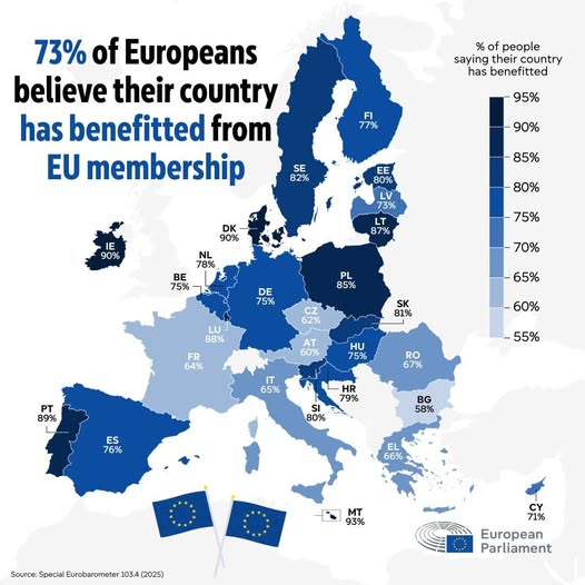 European Union🇪🇺:
a success story for the large majority of European people!