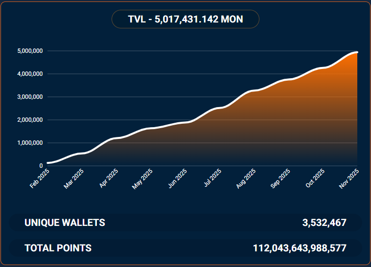 TVL <a href="/MagmaStaking/">Magma 🐲🧡 (mainnet arc)</a> &gt; 5,000,000 mon 

The graph shows the gradual growth of the project and trust. 

Collaboration with popular NFT projects helps attract new participants. I expect major announcements to come soon. 

#MONA