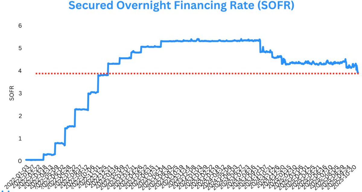 Solix_Trade's tweet image. SOFR just plunged to 3.92%, the lowest since 2022 🔥 as the Fed cuts rates and the government hits pause. Borrowing gets cheaper, credit flows faster, and markets catch a mid-term tailwind 💹. Chaos or opportunity? You decide. #SOFR #FedRate #InterestRates #CreditExpansion