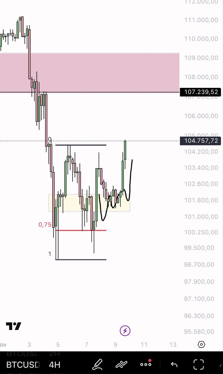 eliz883's tweet photo. $BTC I didn't trade it because I preferred to focus my capital and attention on altcoins. It was a deliberate choice: the setup was valid, but the rotation and momentum I was following on some mid-caps offered a more attractive risk/return profile for me. The key point is that the plan followed the initial idea exactly: levels worked, structure respected, no FOMO. I executed where I had the greatest edge and let it go where the probability was not in my favour.

Now I am waiting for Monday to set up the new plan. The procedure is simple: I define the Monday Range, observe how the price behaves at the highs/lows of the first part of the day and assess whether there are sweeps with reabsorption or a real acceptance outside the range. If I see a clean retake after a false break, I consider entries with defined risk; if, on the other hand, there is expansion with continuation, I look for entry on pullback towards the key zone. In both cases, clear invalidation and active management: no downward averages, no ego, just process.