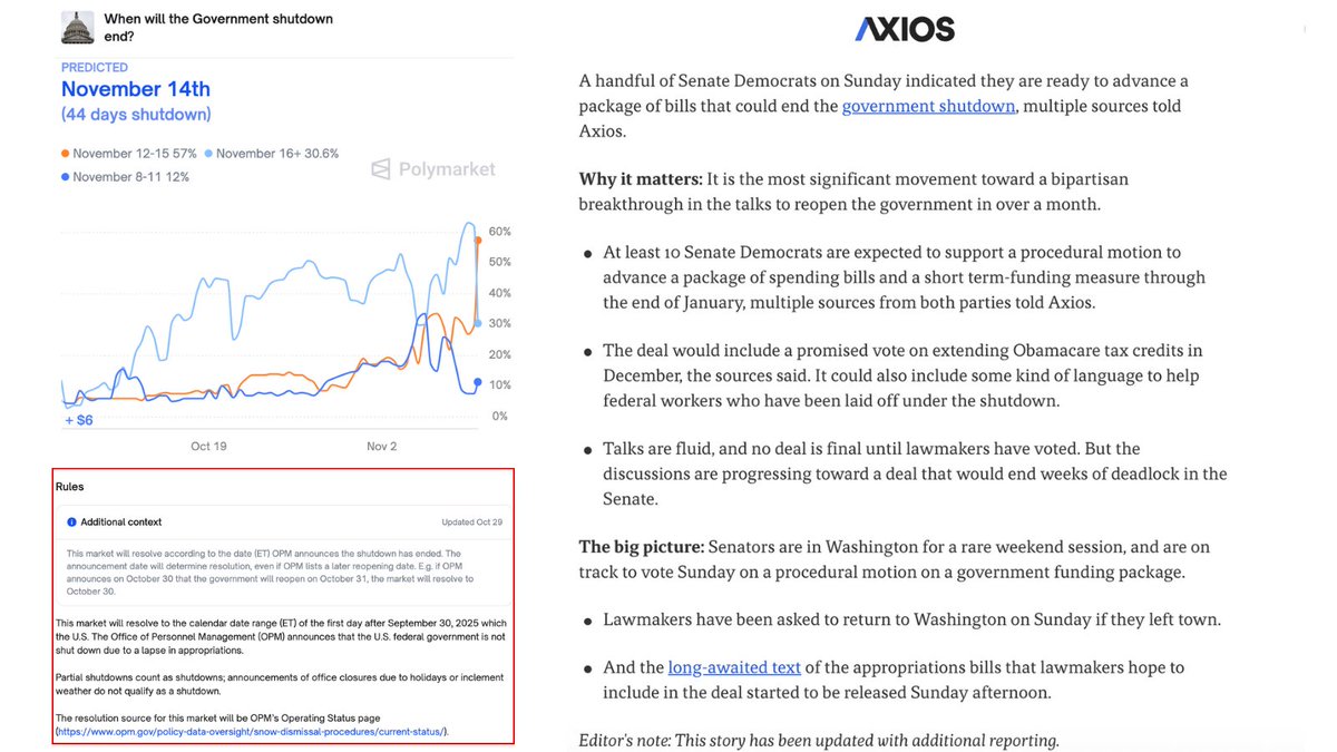 NEW: U.S. GOVERNMENT SHUTDOWN PREDICTED TO END NOV. 14 ON <a href="/Polymarket/">Polymarket</a> , AS AXIOS REPORTS AT LEAST 10 SENATE DEMOCRATS WILL BACK PROCEDURAL MOTION FOR SPENDING BILLS AND SHORT-TERM FUNDING THROUGH JANUARY

SOURCE: axios.com/2025/11/09/sen…