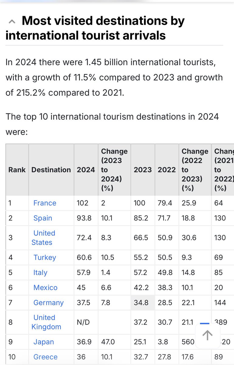 الخطيب من أكذب وزراء بن سلمان ربما لضغط بن سلمان عليه...

يزعم أنه جلب أكثر من مائة مليون سائح للسعودية العام الماضي وأنه يسعى لرفع العدد إلى 150 مليون سائح.

هل يجهل بوجود منظمة السياحة العالمية التي تفيد بأن فرنسا الوجهة الأولى لعامين متتالين 2023 و2024 مستقطبة 100 مليون سائح،