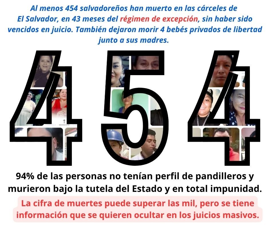#ElSalvador | Il <a href="/SJHumanitario/">Socorro Jurídico Humanitario</a> rende noto che 454 salvadoreños sono morti nelle carceri in 43 mesi di regime di eccezione imposto dal dittatore Bukele.

Il 94% di queste persone non aveva il profilo da pandillero e sono morti nella più totale impunità.