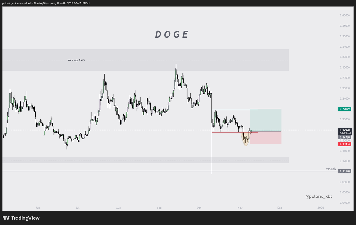 polaris_xbt's tweet image. $DOGE

HTF Support tagged and now back inside the old range.
As with other altcoins this could quickly cascade into a nice bullish move