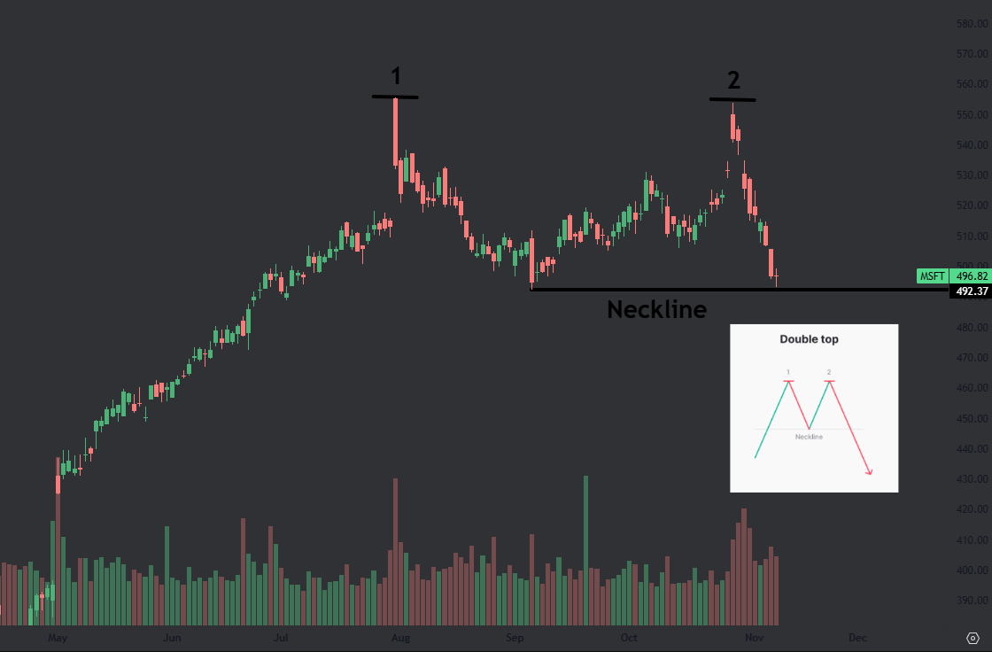 ThiccTeddy's tweet photo. We have a VERY clean double top on $MSFT

Both tops are right around 555 &amp; the neckline is sitting at 490ish

If 490 breaks &amp; confirms this has maximum downside to the mid 300s📉 https://t.co/RevYVNU5ca
