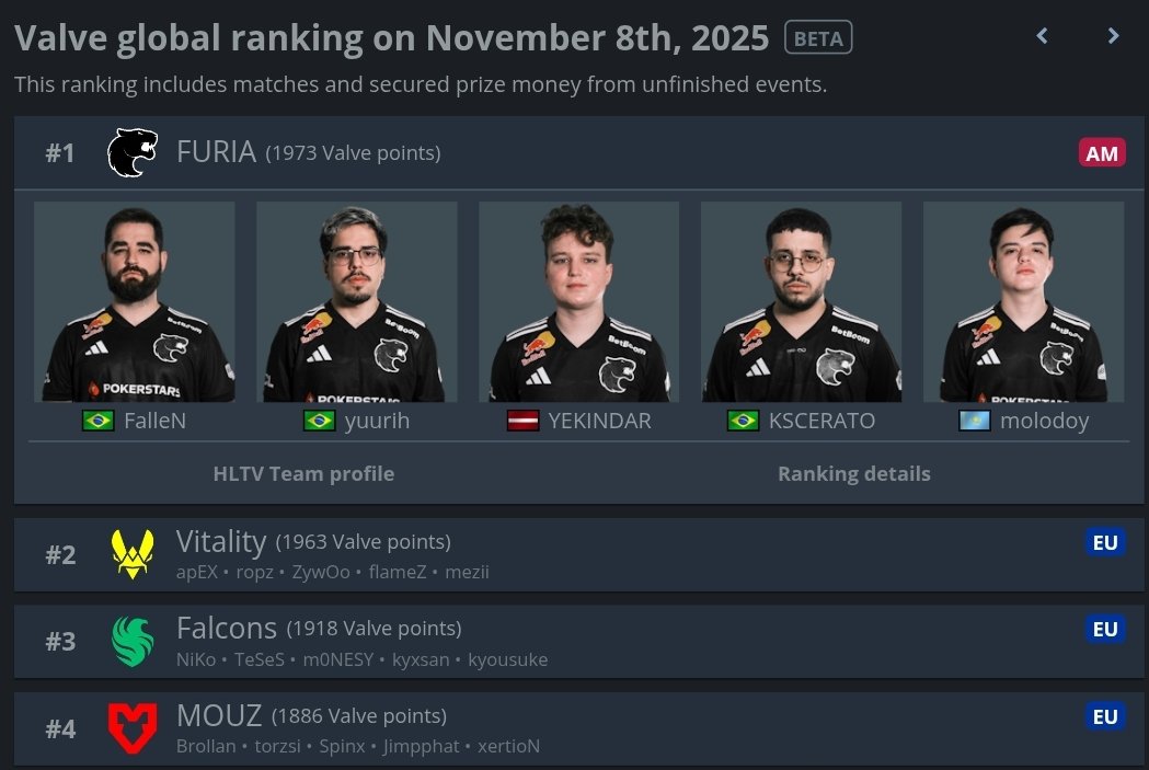RauleSrib's tweet image. Este é o top 4 da Valve um dia antes da Final e da disputa de 3°/4°

E esse foi o resultado final

O RANKING SABIA DE ALGO