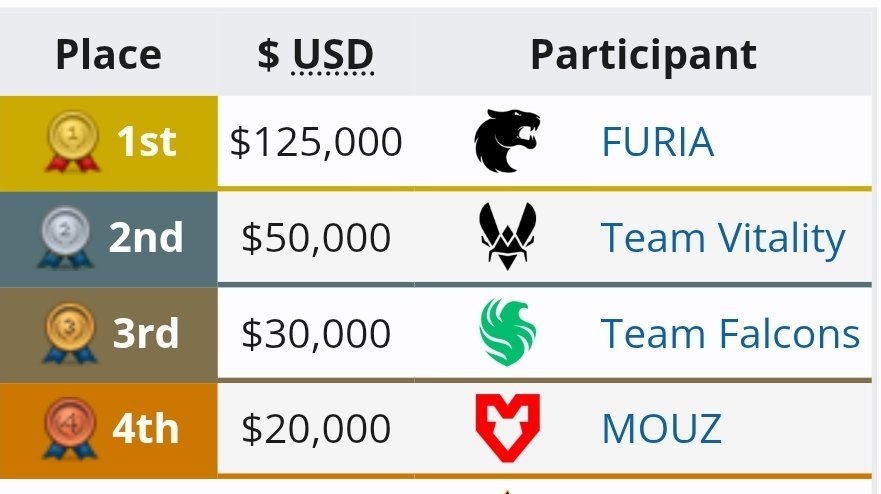 RauleSrib's tweet image. Este é o top 4 da Valve um dia antes da Final e da disputa de 3°/4°

E esse foi o resultado final

O RANKING SABIA DE ALGO